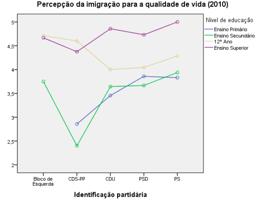 escolaridade F(3,786)=2,702, p=0,045 (p<0,05)