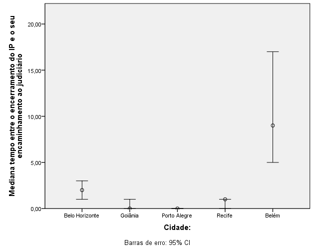 Gráfico 7 Mediana do tempo (em dias) entre a data de encerramento do Inquérito Policial e a data da distribuição desse no Judiciário, por capital -processos de homicídio doloso baixados em 2013 nas