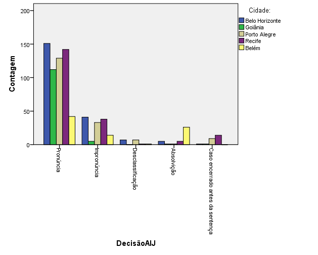 Gráfico 13 Distribuição (em número absoluto) da natureza das decisões de primeira fase, por capital - processos de homicídio doloso baixados em 2013 nas cinco cidades pesquisadas Do total de casos