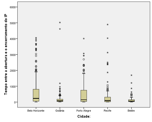 5). Interessante notar que essas são as localidades com menor e maior variação de tempo na condução da investigação policial (respectivamente).