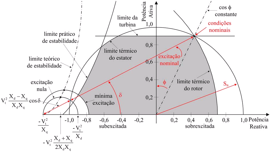 MÁQUINAS SÍNCRONAS descrito na referência [9]. A curva de capacidade típica, idealizada para um gerador de pólos salientes, pode ser vista integralmente na Figura 21[27].