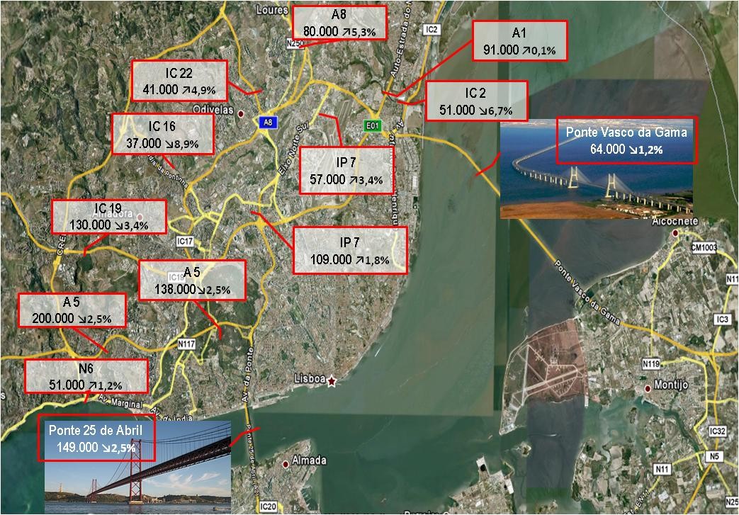 Figura 21 - Secções representativas na Área Metropolitana de Lisboa Na generalidade das secções o tráfego diminuiu, crescendo no IC22, no IP7 e na EN6 (Av.