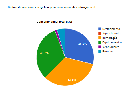 Observa-se no Quadro 4, que é composto de dois gráficos que apresentam, respectivamente, o consumo energético mensal da edificação real (primeiro gráfico) e o seguinte, o consumo