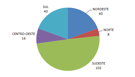 superior ao registrado em 2009 9. A meta do governo, incluída no Plano Nacional de Educação (PNE), é atingir 10 milhões de matrículas até 2020.