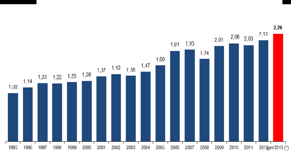 podem ser compradas com o valor de 1 (um) salário mínimo entre os anos 1995 a 2013 demonstra esta melhoria.