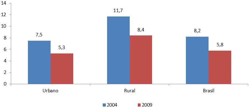 2. Contexto Brasileiro sobre Segurança Alimentar e Nutricional Segundo dados nacionais advindos da Pesquisa Nacional por Amostra de Domicílios (PNAD) realizada em 2004 e 2009 com aplicação da Escala