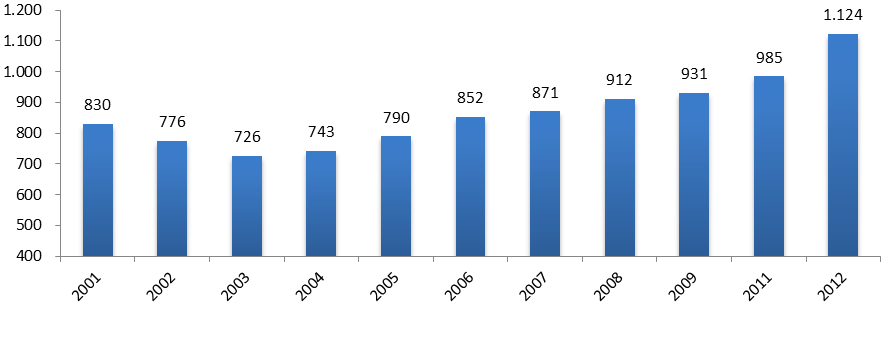 Gráfico 4 Porcentagem de crianças de até 23 meses atendidas pela Estratégia Saúde da Família com peso abaixo do esperado para a idade - Brasil - 1999-2012. Fonte: Ministério da Saúde, 2012.