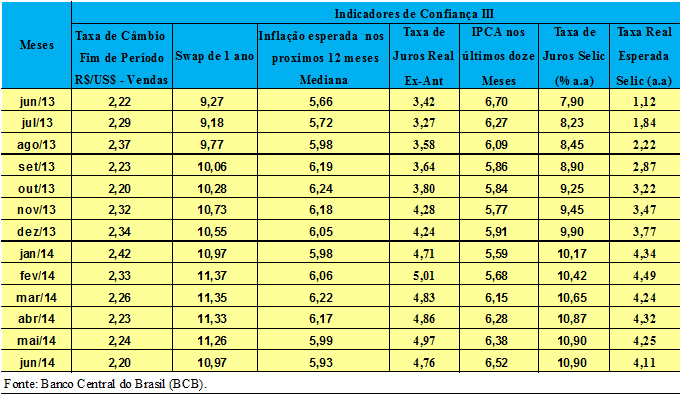 Indicadores Conjunturais da Economia Brasileira 6 7 Ano