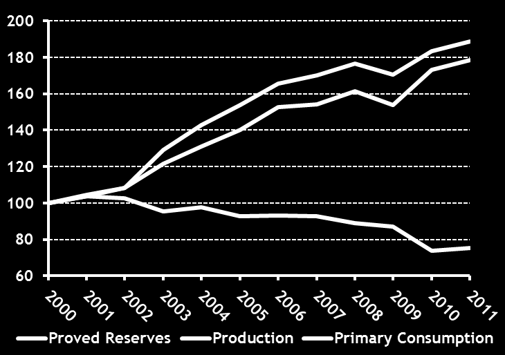Falta de investimento no E&P não reposição das reservas Natural Gas Reserves, Production and Consumption (Index: 2000=100) With Venezuela Without Venezuela 15 Source: BP, 2012