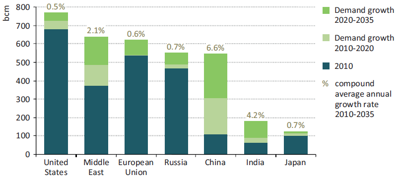 80% da nova demanda de gás vira dos países não-ocde, em particular da China Gas