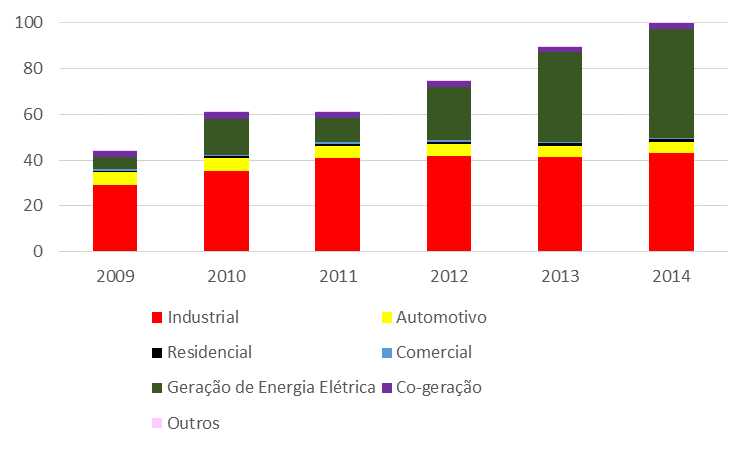 2 Consumo de gás natural no Brasil Em 2014 o Brasil teve uma oferta de gás natural média de 100 milhões de m³ / dia, sendo que 73,4 milhões de m³ / dia foram para venda nas distribuidoras, 14 milhões