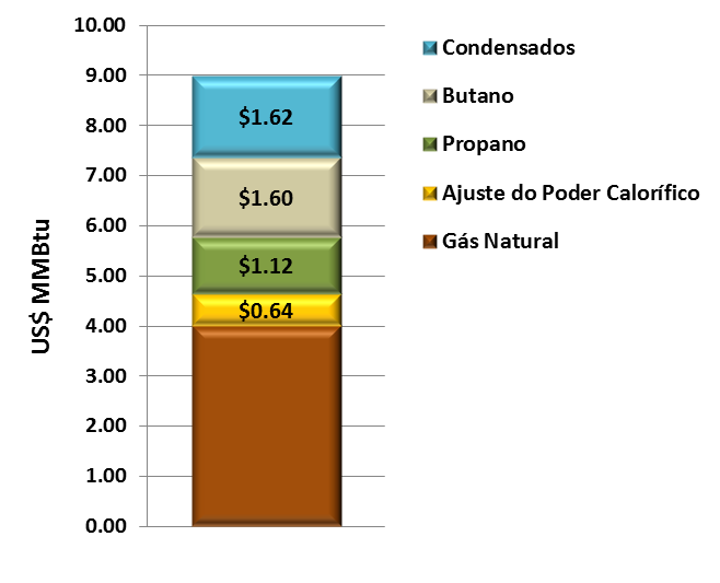 Gás Natural continuará a ser competitivo Os líquidos do GN apresentam ótima rentabilidade $ 8.