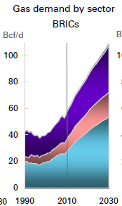 Demanda de gas dos países não OCDE aumenta por razões estruturais e mais
