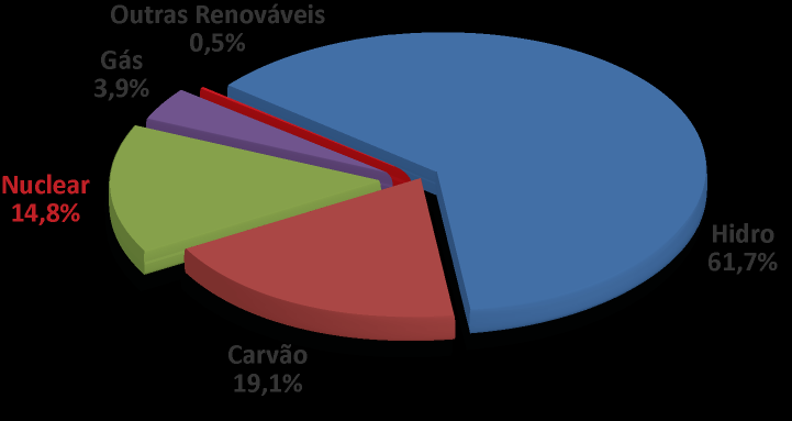 Produção de eletricidade por fontes de energia Canadá - 2008