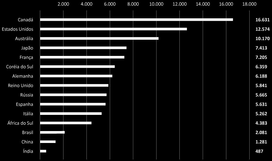 15 Maiores geradores de Energia Elétrica Consumo Per Capita de Energia Elétrica 90ª Posição Baixo consumo, mesmo em comparação a