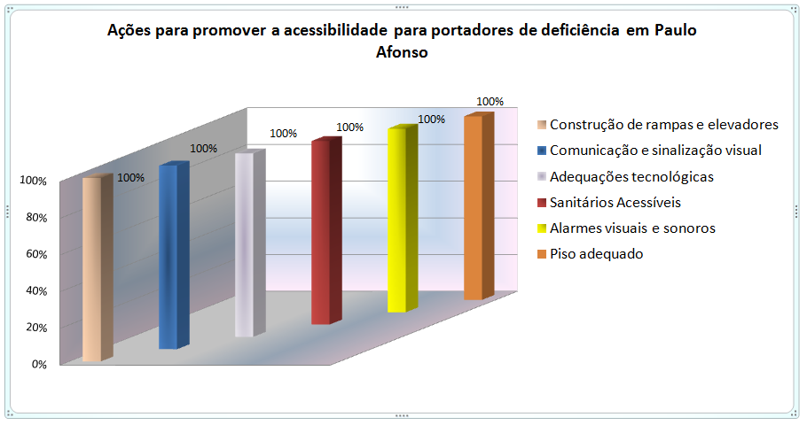 41 Gráfico 7: Existência de campanhas informativas e educativas à população sobre as ações de acessibilidade ao portador de deficiência. Fonte: Pesquisa de campo, 2014.