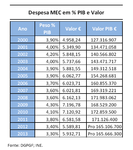 Além do MEC, existe um conjunto de atores que contribuem para o financiamento da Educação, como sejam: as famílias, as autarquias, outros ministérios e fundos europeus.