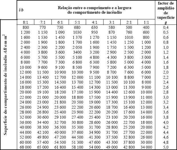 Avaliação do Risco de Incêndio no Núcleo Urbano de Aljustrel Sendo a carga de incêndio mais pequena, menor ou igual a 200 MJ/m 2, a média menor ou igual a 1000 MJ/m 2 e a grande maior do que 1000