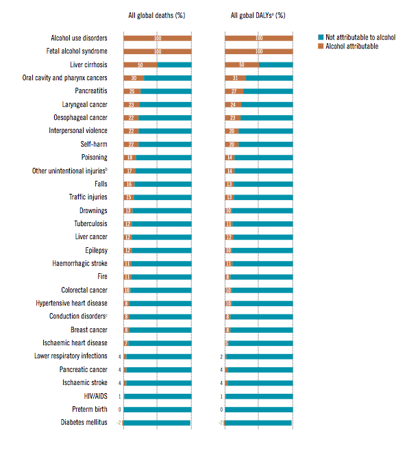 Fração atribuída ao álcool para causas de