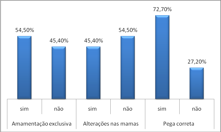 Ao analisar a realização de exames como o teste do pezinho e a aplicação das vacinas hepatite B e BCG, verificou-se que cerca de 63,6% dos RN haviam realizado estes procedimentos.