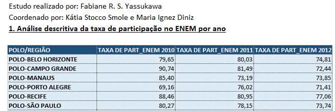 O que nos diz o ENEM? A taxa de participação (número de alunos inscritos no ENEM por número de alunos matriculados no ano letivo) em âmbito nacional teve um crescimendo de 8% de 2011 para 2012.