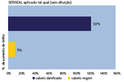 Quando SERISEAL é aplicado puro, diretamente sobre o cabelo ainda úmido, pode se perceber o efeito imediato condicionante.