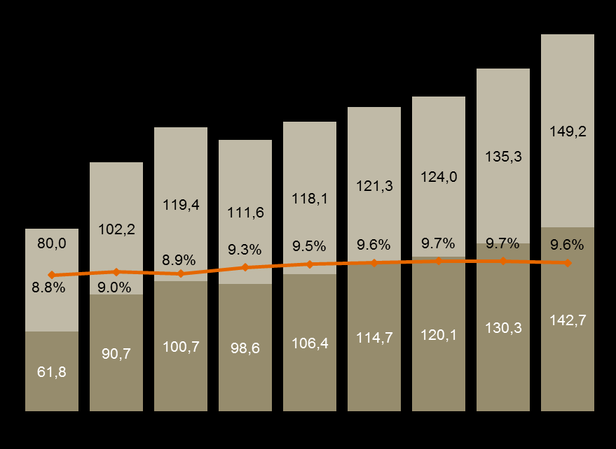 Despesa total em saúde do Brasil deverá continuar a crescer.