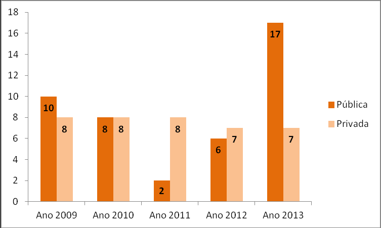 GRÁFICO 07: Número de Tradutores e Intérpretes de Libras por Rede Fonte: MEC/INEP/DEED/Censo Escolar Observatório do PNE O gráfico 07 evidencia o quantitativo de tradutores e intérpretes de libras