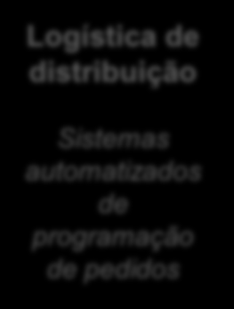 10 Posição e Vantagem Competitiva Exemplos de sistemas de informação para as atividades primárias e de suporte em uma empresa e de seus parceiros de valor que poderiam agregar margem de valor aos