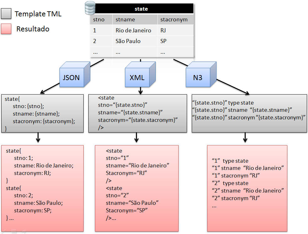 50 Figura 8. Resultado da conversão dos dados contidos em uma coleção state para diferentes formatos de serialização (JSON, XML e N3) utilizando TML. 5.