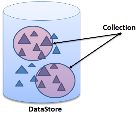 58 6.1.1 DataStores e Collections Babel foi concebido sob dois conceitos principais o DataStore e a Collection. Um DataStore representa uma fonte de informação.