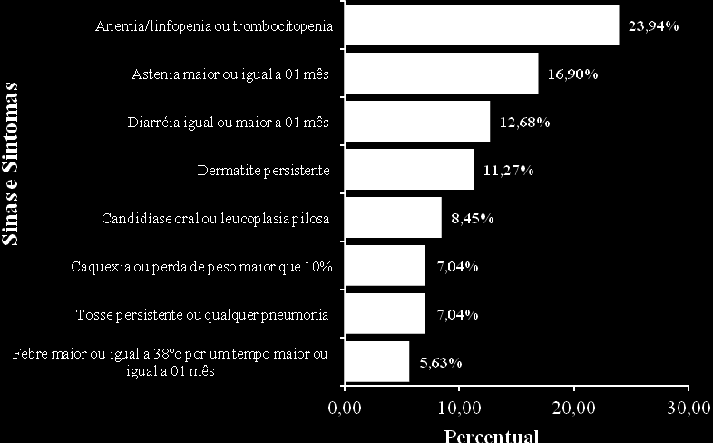 62 A figura 4 mostra o ranking dos oito sinais e sintomas apresentados em pessoas vivendo com HIV/aids durante a pesquisa, na qual os mais frequentes foram anemia/linfopenia ou trombocitopenia