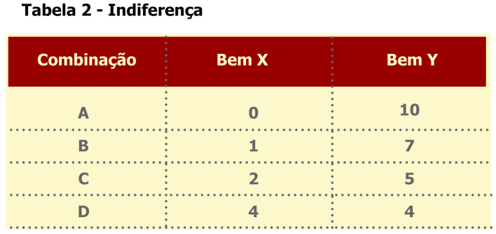 07 3 - CURVAS DE INDIFERENÇA Observa-se, com base na Lei de Benefícios Marginais Equiproporcionais, que o consumidor racional só trocaria bens e serviços que oferecessem a mesma utilidade marginal,