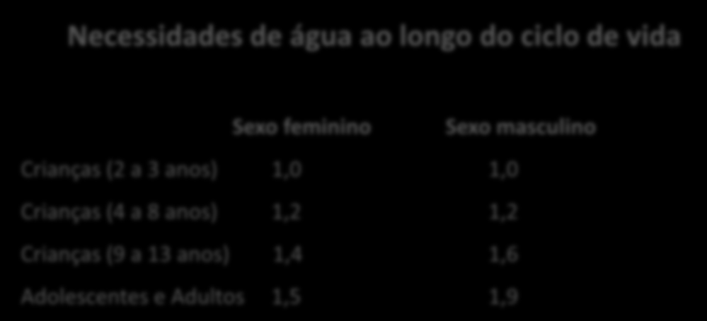 4 A Água desempenha um papel fundamental no nosso organismo. Não podemos esquecer que mais de 50% do corpo humano é água, pelo que dever-se-á ter sempre em atenção a ingestão adequada de água.