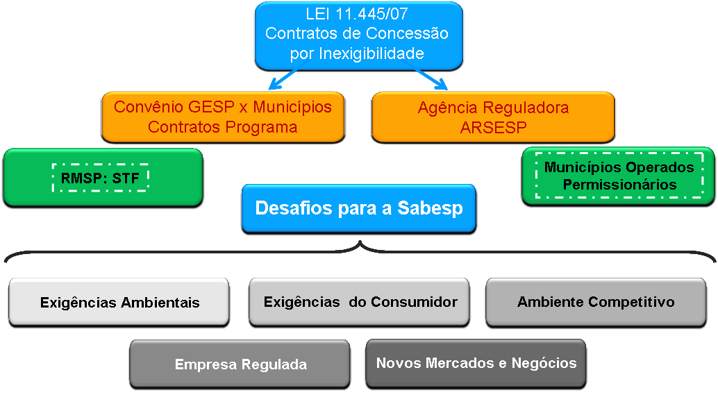 de Água da RMSP (MA)