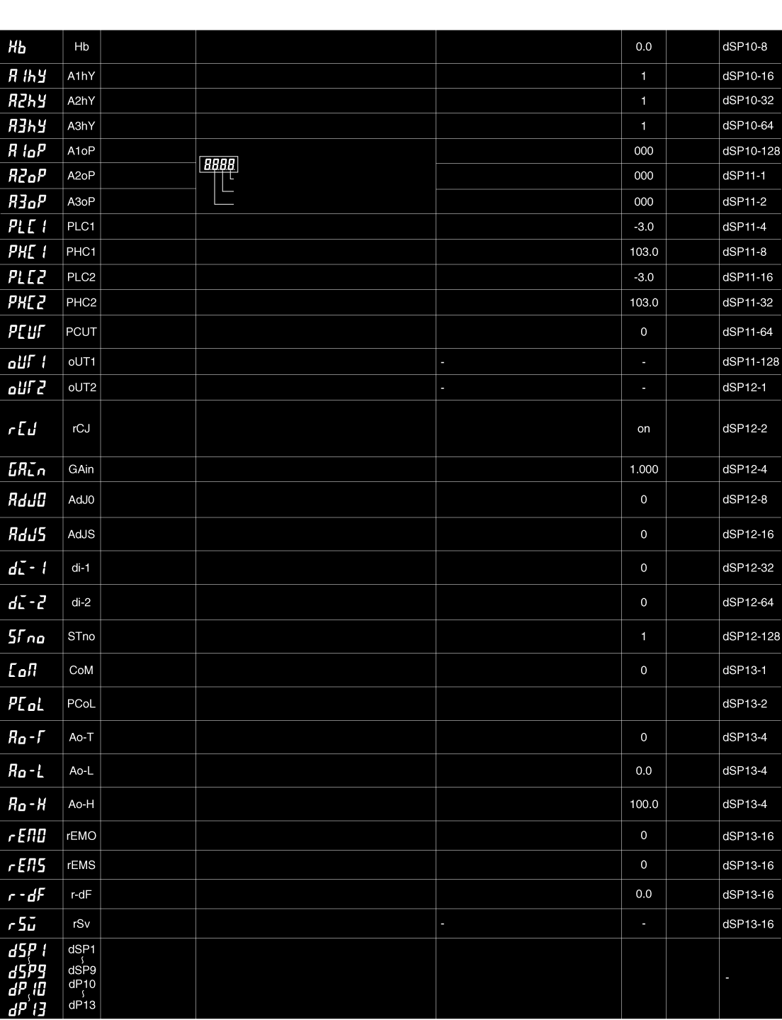 Micro Controlador PXR [14] Tabela de Parâmetro Tabela PXR de Parâmetro (4/4) Parâmetros do terceiro bloco Simbolo de exibição de parâmetro Nome do Parâmetro Descrição Faixa de ajuste Ajuste HB (valor