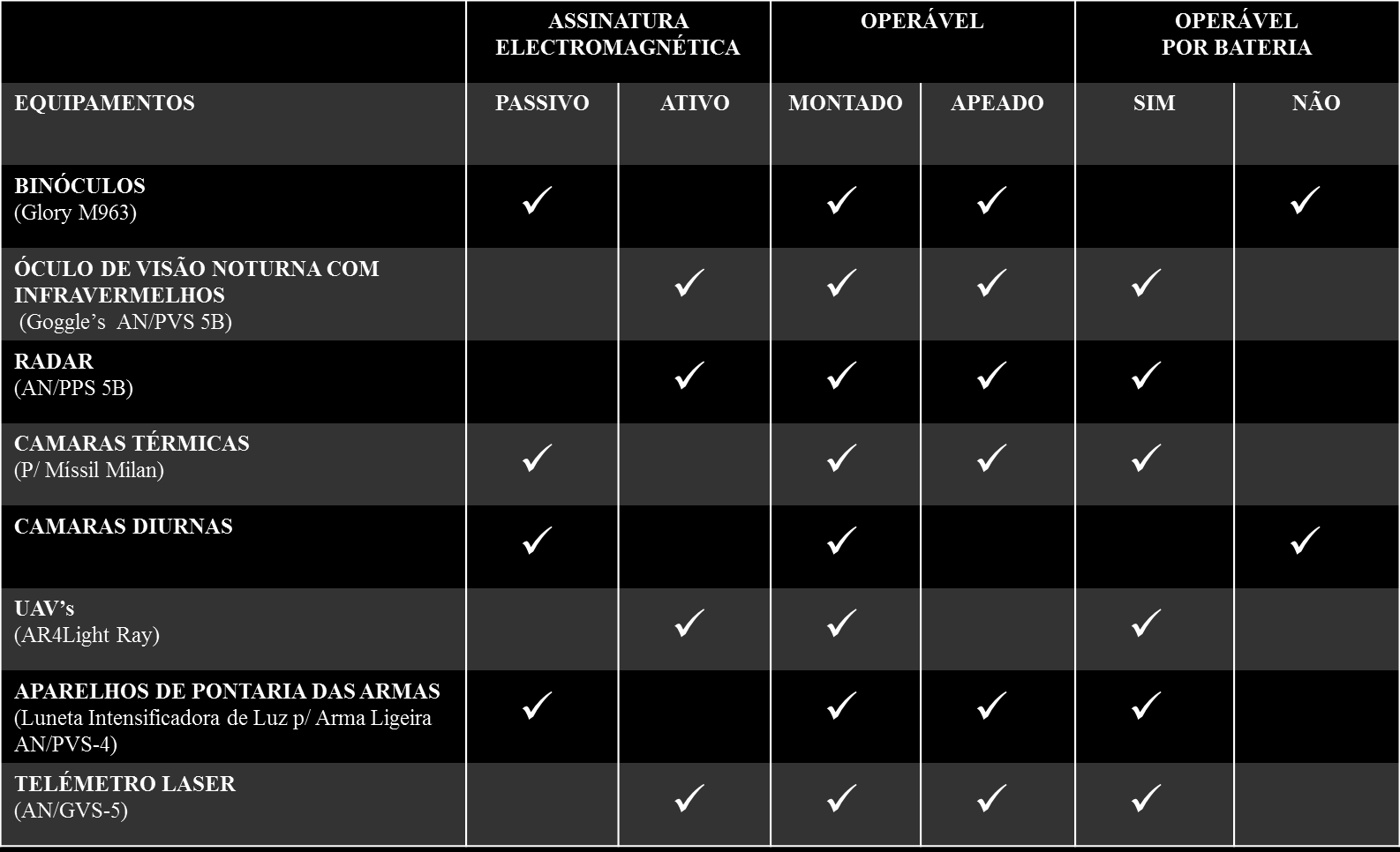 Capítulo 4 Apresentação, Análise e Discussão de Resultado Segue-se o Radar (AN/PPS 5B 34 ) e as Câmaras Diurnas com cerca de 10.