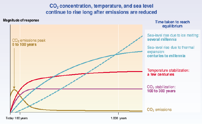 Comparação entre modelos e observações de temperatura sede 1850 A cinza é o que deveríamos observar se tivéssemos só a oscilação da T devido a causas naturais (a), ou só a causas antropogénicas (b),