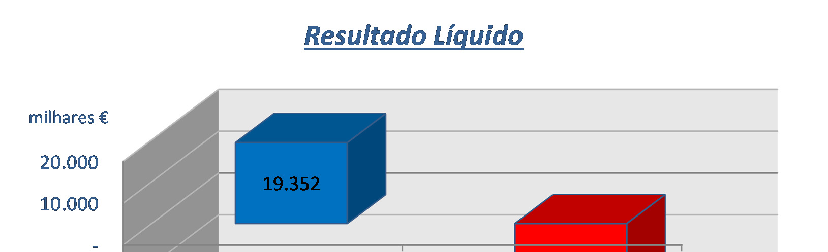 O resultado líquido da FC Porto Futebol, SAD, à semelhança de outras empresas do mesmo sector de actividade, é constituído por 3 componentes: Resultados operacionais excluindo transacções de passes