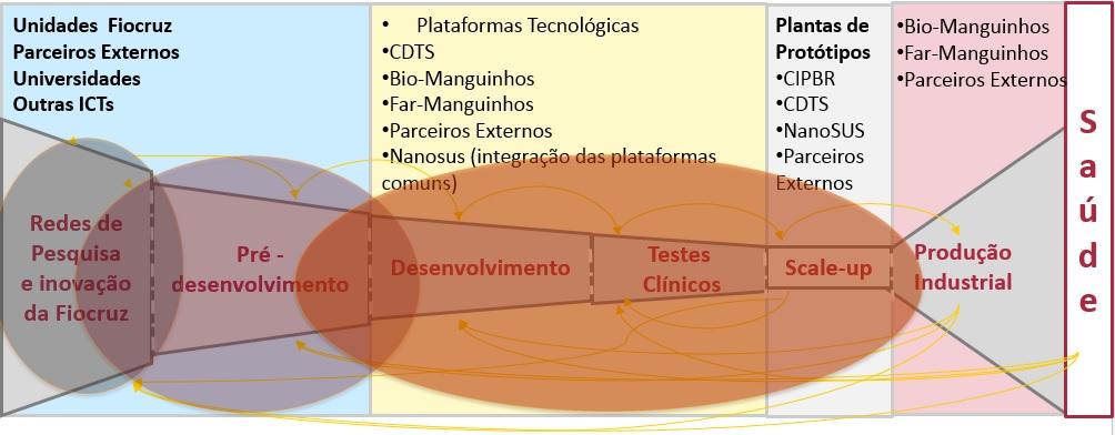 Inovação em Saúde na Fiocruz Redução de vulnerabilidades decorrentes da dependência tecnológica na área de saúde.