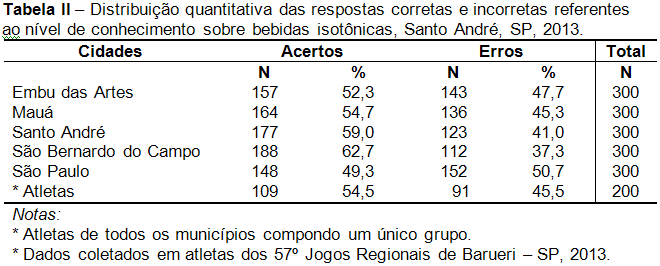 A tabela II aponta os grupos que obtiveram