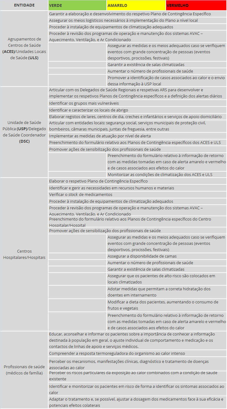 Tabela 11 - Atribuições dos ACES, USP, DSC, Centros