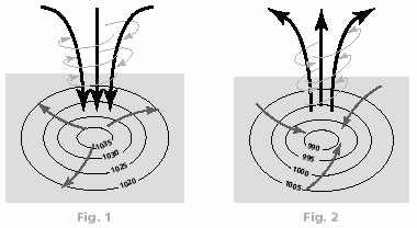 2. Nas figuras 1 e 2 está representado o movimento do ar em dois centros de pressão atmosférica, no hemisfério norte. 2.1 Identifica cada um dos centros de pressão atmosférica, assinalando correctamente as letras A (altas pressões) e B (baixas pressões).