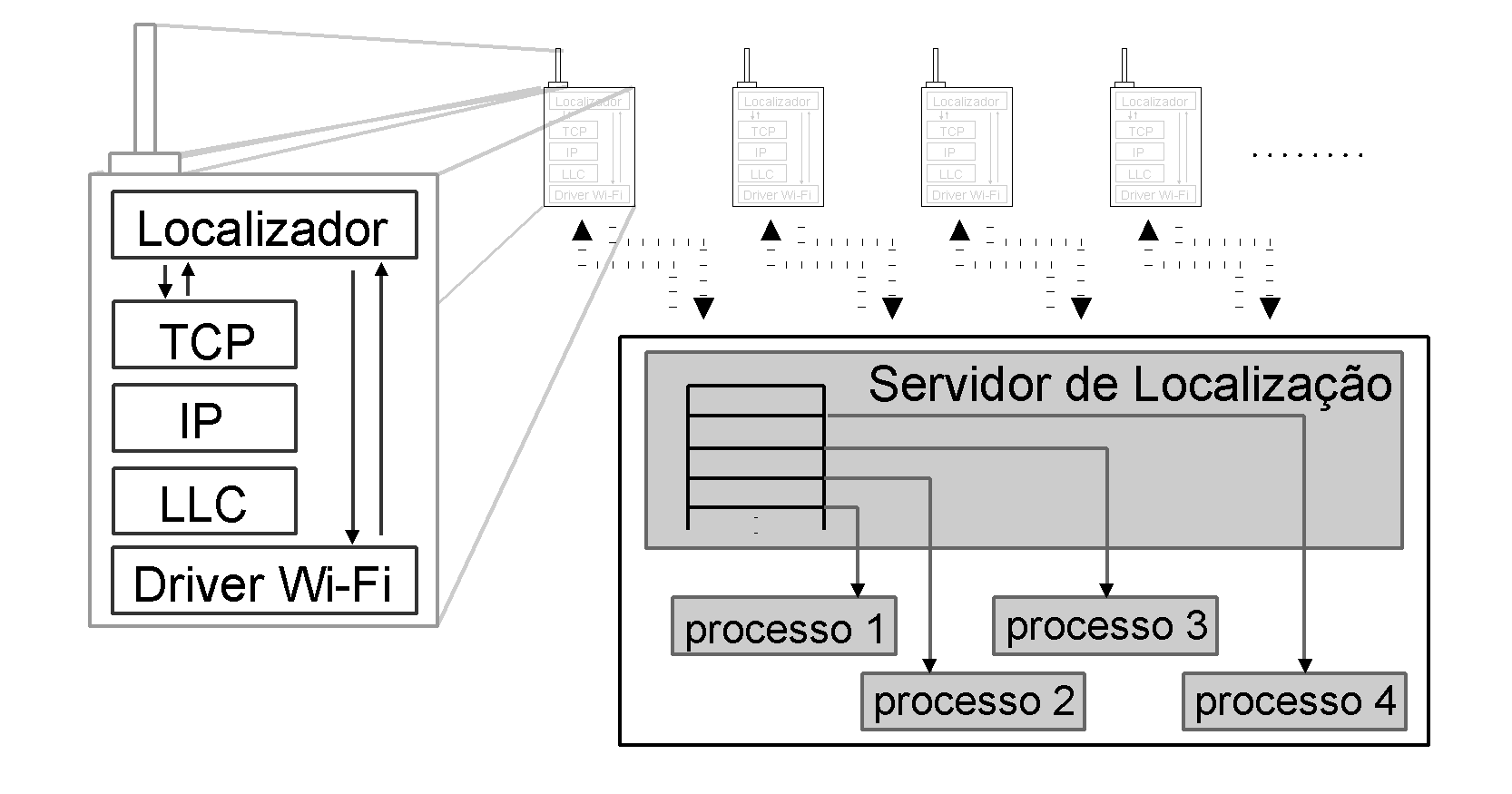 A.1 Arquiteturas para um serviço de localização Wi-Fi 89 Figura A.1: Arquitetura distribuída para um serviço de localização Wi-Fi. positivo seu endereço de IP, por exemplo.