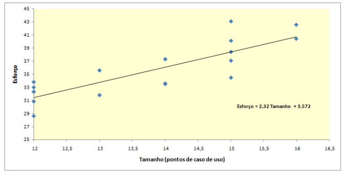 Figura 6. Exemplo da utilização da regressão linear para estabelecer um modelo de desempenho relacionando o esforço de especificação com o tamanho em pontos de função de um caso de uso.