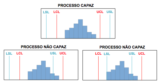 organizacionais são capazes de realizar (voz do processo) e as especificações do cliente (voz do cliente), sendo esta comparação feita em termos quantitativos através da análise de capacidade