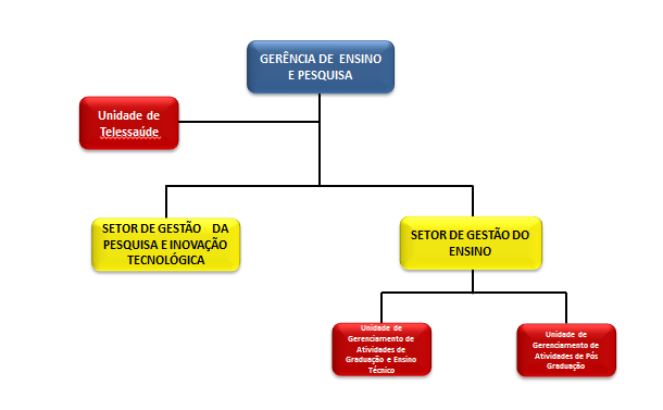 Gerência de Ensino e