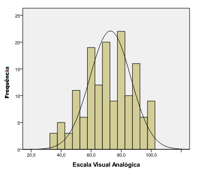 Estatísticas EQ-5D - Índice de Escala Visual Analógica Saúde (n=152)* (n=151) Média 0,768 71,7 Mediana 0,848 70,0 Moda 1,0 70,0 Desvio Padrão 0,268 16,4 Variância 0,072 267,9 Mínimo - 0,261 35,0