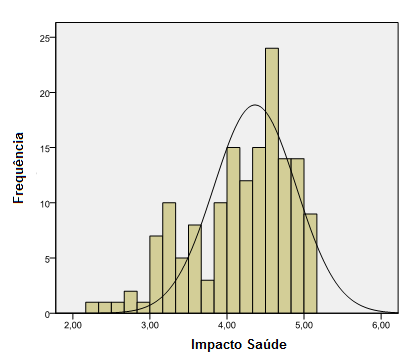 Gráfico 9 Distribuição da variável social, com curva normal.