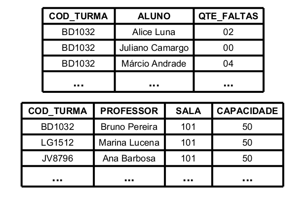 Exemplo - 2FN